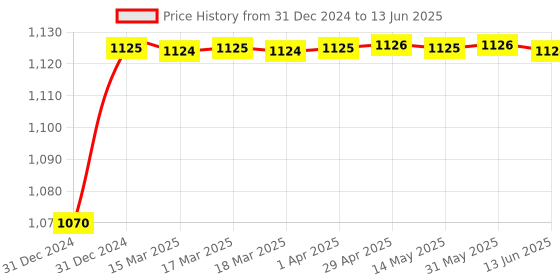moglix.com AOW Royal Enfield Series Clutch and Brake Levers - 6 Positions Adjustable levers for Bullet Electra EFI39 aow Price History Graph from 31 Dec 2024 to 13 Jun 2025