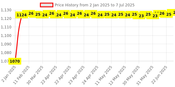 moglix.com AOW Royal Enfield Series Clutch and Brake Levers - 6 Positions Adjustable levers for Bullet Twin Spark aow Price History Graph from 2 Jan 2025 to 7 Jul 2025