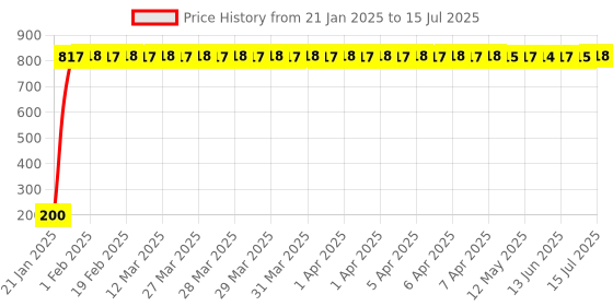 moglix.com AOW Royal Enfield Silencer Joint Packing aow Price History Graph from 21 Jan 2025 to 15 Jul 2025