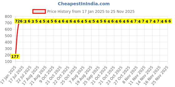 moglix.com AOW Royal Enfield Silencer Packing aow Price History Graph from 17 Jan 2025 to 25 Nov 2025