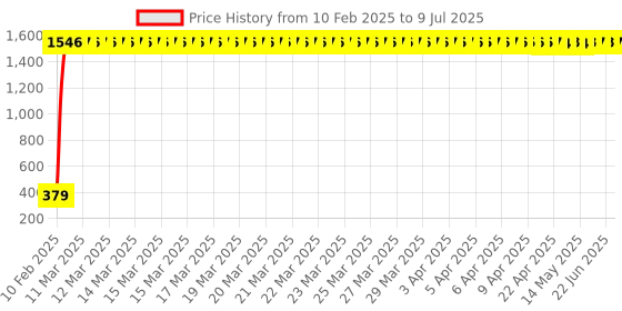 moglix.com AOW RS200 Winglet (Black) aow Price History Graph from 10 Feb 2025 to 9 Jul 2025