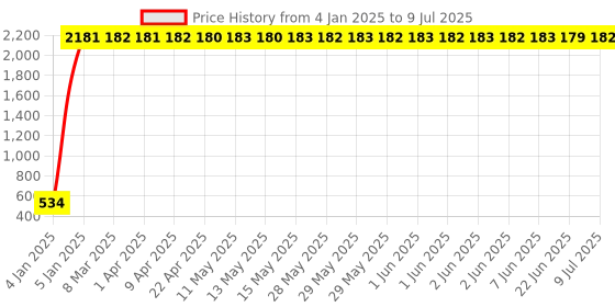 moglix.com AOW RX-100 Monogram Kit (Pack of 7) aow Price History Graph from 4 Jan 2025 to 9 Jul 2025