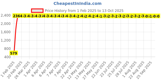 moglix.com AOW RX 100 Rear PVC Fender aow Price History Graph from 1 Feb 2025 to 13 Oct 2025