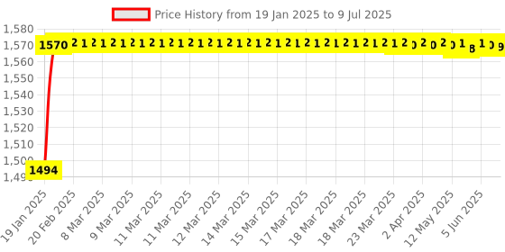 moglix.com AOW RX 100/135 Rear Carrier (Chrome) aow Price History Graph from 19 Jan 2025 to 9 Jul 2025