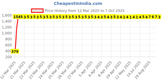 moglix.com AOW RX 135 Brake Light Set aow Price History Graph from 12 Mar 2025 to 7 Oct 2025