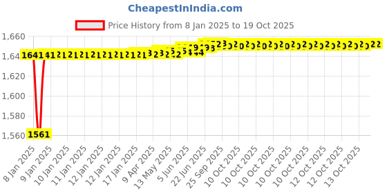 moglix.com AOW RX 135 Carrier (Chrome) aow Price History Graph from 8 Jan 2025 to 18 Oct 2025
