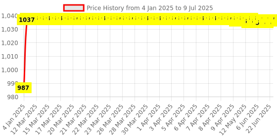 moglix.com AOW RX 135 Rear Mudguard (Chrome) aow Price History Graph from 4 Jan 2025 to 9 Jul 2025
