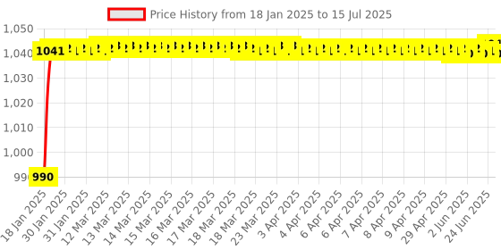 moglix.com AOW RX 5 Speed Rear Mudguard (Chrome) aow Price History Graph from 18 Jan 2025 to 15 Jul 2025