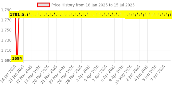 moglix.com AOW RX Carrier (Chrome) aow Price History Graph from 18 Jan 2025 to 15 Jul 2025