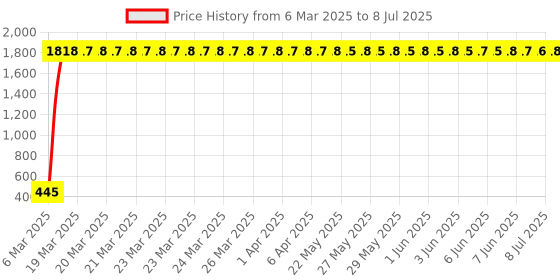 moglix.com AOW RX Handle Bar (Chrome) aow Price History Graph from 6 Mar 2025 to 8 Jul 2025