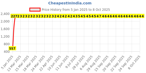 moglix.com AOW RX Head Light Kaan (Chrome) aow Price History Graph from 5 Jan 2025 to 8 Oct 2025