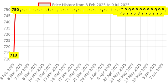 moglix.com AOW RX Power Box with Spring and Pipe aow Price History Graph from 3 Feb 2025 to 9 Jul 2025