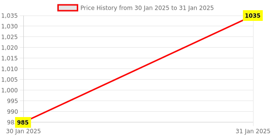 moglix.com AOW RX Rear Mudguard (Chrome) aow Price History Graph from 30 Jan 2025 to 31 Jan 2025