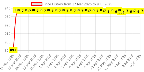 moglix.com AOW RX Silencer Bend aow Price History Graph from 17 Mar 2025 to 9 Jul 2025