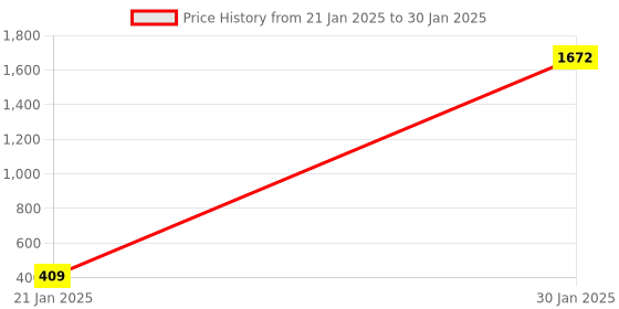 moglix.com AOW RX100 (2Pcs) Front Indicators aow Price History Graph from 21 Jan 2025 to 30 Jan 2025
