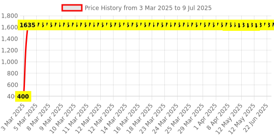 moglix.com AOW RX100 Front Indicators (2 Pcs) aow Price History Graph from 3 Mar 2025 to 9 Jul 2025