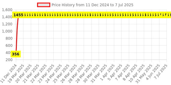 moglix.com AOW RX100 Handle Bar (Chrome) aow Price History Graph from 11 Dec 2024 to 7 Jul 2025