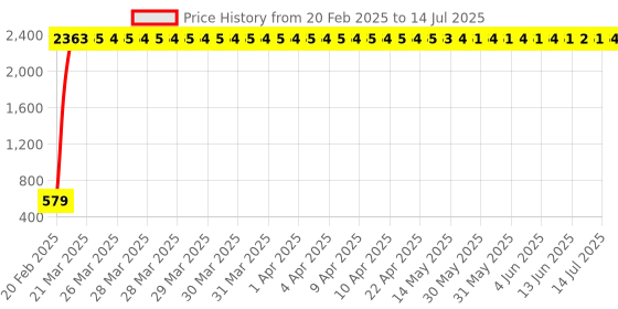 moglix.com AOW RX100 Power Box with Spring and Pipe aow Price History Graph from 20 Feb 2025 to 14 Jul 2025
