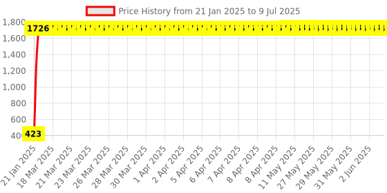 moglix.com AOW RX100 Rear Indicators Aow ck of 2 aow Price History Graph from 21 Jan 2025 to 9 Jul 2025