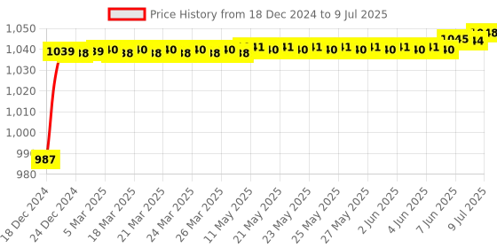 moglix.com AOW RX100/135/Rxg Rear Mudguard (Chrome) aow Price History Graph from 18 Dec 2024 to 9 Jul 2025