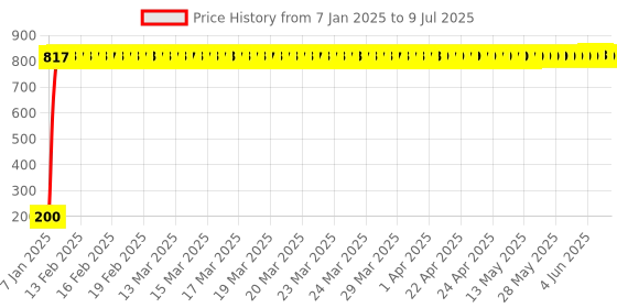 moglix.com AOW RX135 Front and Rear Mudguard Flap aow Price History Graph from 7 Jan 2025 to 9 Jul 2025