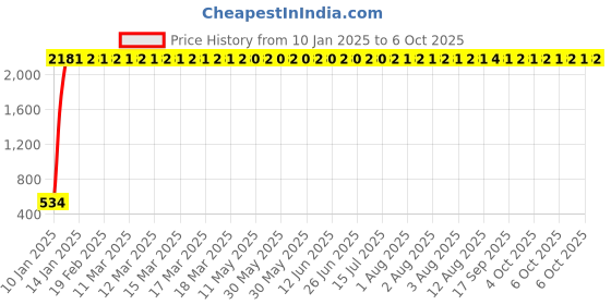 moglix.com AOW RX135 (Monogram Kit) aow Price History Graph from 10 Jan 2025 to 6 Oct 2025
