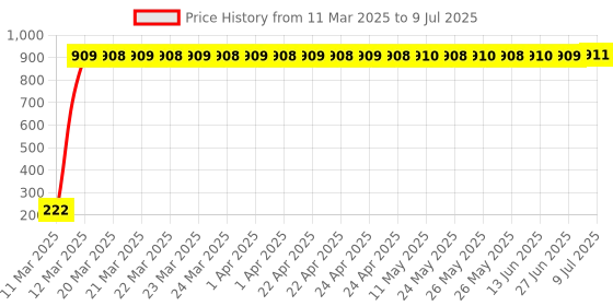 moglix.com AOW RXG 135 Silencer Muffler aow Price History Graph from 11 Mar 2025 to 9 Jul 2025