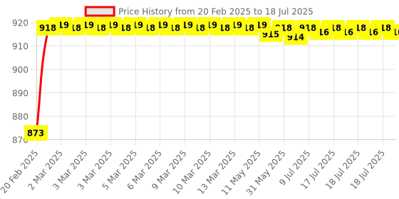 moglix.com AOW RXZ Carrier (Chrome) aow Price History Graph from 20 Feb 2025 to 9 Jul 2025