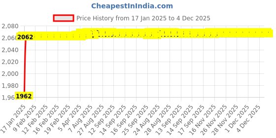 moglix.com AOW Scoyco Motorcycle Racing Riding Knee &a; Elbow Guard Sc-02 aow Price History Graph from 17 Jan 2025 to 4 Dec 2025