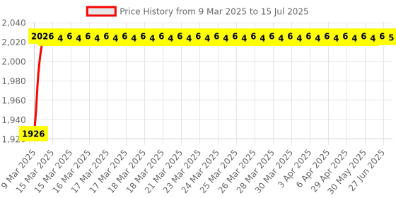 moglix.com AOW Scoyco Motorcycle Racing Riding Knee &a; Elbow Guard Sc-11 aow Price History Graph from 9 Mar 2025 to 15 Jul 2025