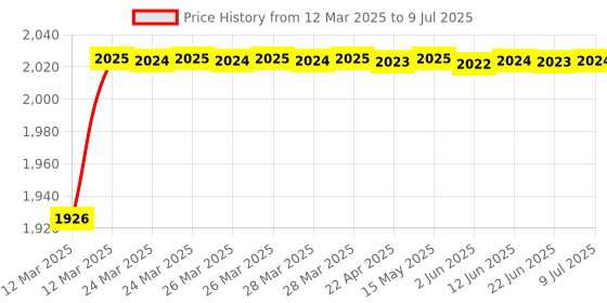 moglix.com AOW Scoyco Motorcycle Racing Riding Knee &a; Elbow Guard Sc-27 aow Price History Graph from 12 Mar 2025 to 9 Jul 2025