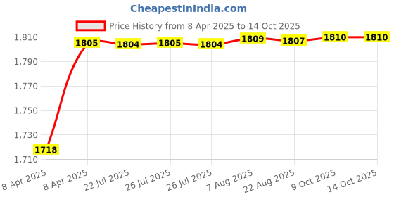 moglix.com AOW Seat Assembly for Yamaha RX135 aow Price History Graph from 8 Apr 2025 to 13 Oct 2025