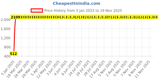 moglix.com AOW Seat Cover for Royal Enfield Bullet Classic All Models (Brown) T-1 aow Price History Graph from 5 Jan 2025 to 19 Nov 2025