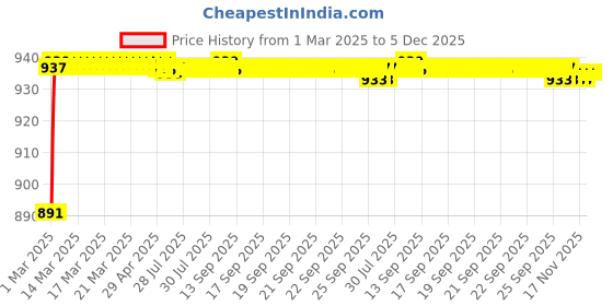 moglix.com AOW Security Alarm Disk Lock Motorbike Bike Scooter Loud Disc Brake Lock Security Anti-Theft Alarm for Apachi RTR 160 aow Price History Graph from 1 Mar 2025 to 5 Dec 2025