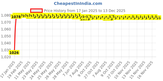 moglix.com AOW Security Alarm Disk Lock Motorbike Bike Scooter Loud Disc Brake Lock Security Anti-Theft Alarm for KTM aow Price History Graph from 17 Jan 2025 to 12 Dec 2025