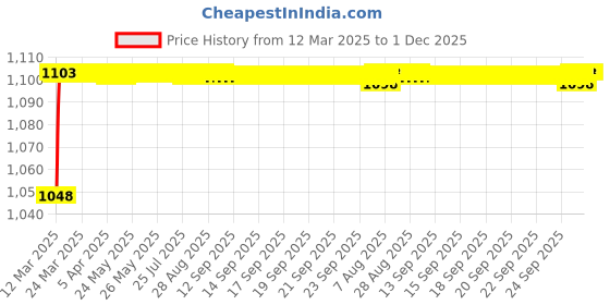 moglix.com AOW Security Alarm Disk Lock Motorbike Bike Scooter Loud Disc Brake Lock Security Anti-Theft Alarm for Pulsar 200 cc aow Price History Graph from 12 Mar 2025 to 30 Nov 2025