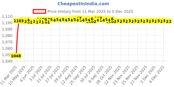 moglix.com AOW Security Alarm Disk Lock Motorbike Bike Scooter Loud Disc Brake Lock Security Anti-Theft Alarm for RS200 aow Price History Graph from 11 Mar 2025 to 4 Dec 2025