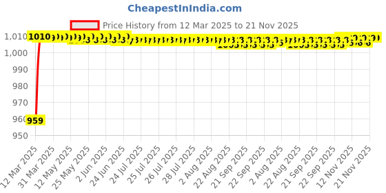 moglix.com AOW Security Alarm Disk Lock Motorbike Bike Scooter Loud Disc Brake Lock Security Anti-Theft Alarm for Yamaha FZ V1 aow Price History Graph from 12 Mar 2025 to 20 Nov 2025