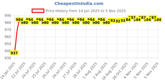 moglix.com AOW Security Alarm Motorcycle Bike Brake Disc Lock aow Price History Graph from 14 Jan 2025 to 2 Nov 2025