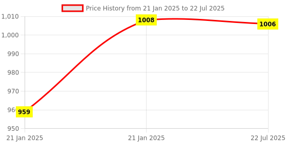 moglix.com AOW Short Metal Visor Glass for Yamaha MT-15 aow Price History Graph from 21 Jan 2025 to 21 Jan 2025