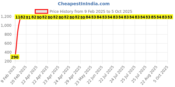 moglix.com AOW Short Visor Glass Universal for All Dio aow Price History Graph from 9 Feb 2025 to 4 Oct 2025