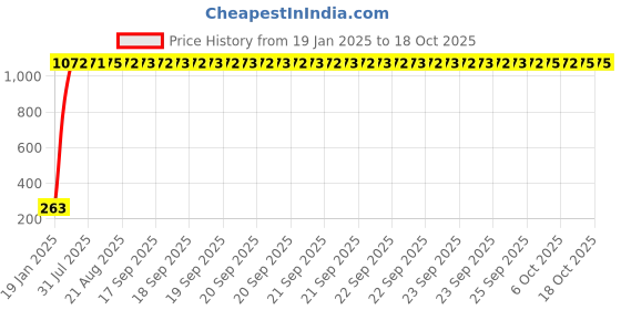 moglix.com AOW Short Visor Glass Universal for All Honda Dio HET aow Price History Graph from 19 Jan 2025 to 17 Oct 2025