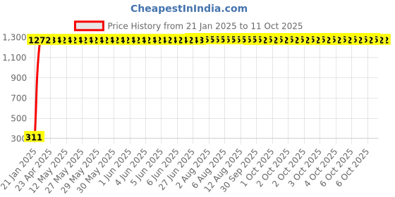 moglix.com AOW Short Visor Glass Universal for Bikes aow Price History Graph from 21 Jan 2025 to 10 Oct 2025