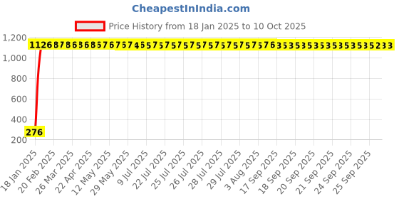 moglix.com AOW Short Visor Glass Universal for Honda Dio All Models aow Price History Graph from 18 Jan 2025 to 9 Oct 2025