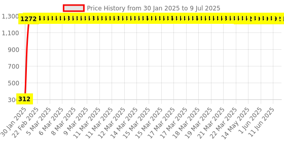 moglix.com AOW Short Visor Universal for All Bike (Black) aow Price History Graph from 30 Jan 2025 to 9 Jul 2025