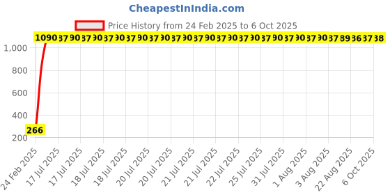 moglix.com AOW Short Visor Universal for All Bikes aow Price History Graph from 24 Feb 2025 to 6 Oct 2025