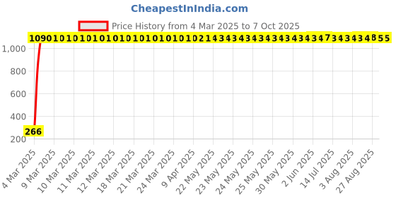 moglix.com AOW Short Visor Universal for All Bikes Black-01 aow Price History Graph from 4 Mar 2025 to 7 Oct 2025