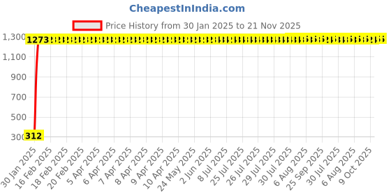 moglix.com AOW Short Visor Universal for All Bikes Black-03 aow Price History Graph from 30 Jan 2025 to 20 Nov 2025