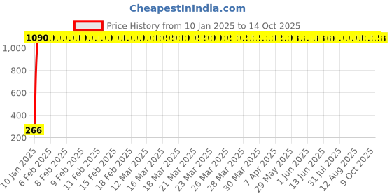 moglix.com AOW Short Visor Universal for All Bikes Black-04 aow Price History Graph from 10 Jan 2025 to 13 Oct 2025