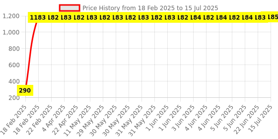 moglix.com AOW Short Visor Universal for All Bikes Black-05 aow Price History Graph from 18 Feb 2025 to 15 Jul 2025